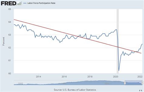 Chart The Stunning Pandemic Driven Plunge In The Labor Participation