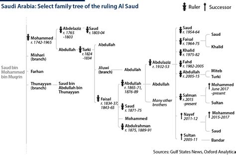 Saudi Royal Family Tree