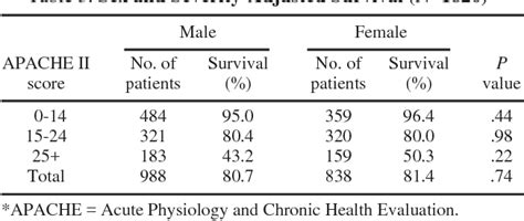 Table 1 From Association Between Hyperglycemia And Increased Hospital