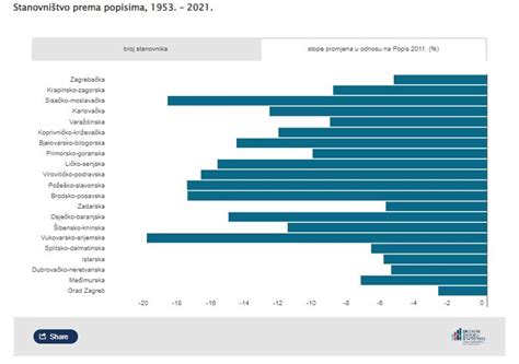 DZS objavio konačne rezultate Popisa stanovništva evo koliki je udio