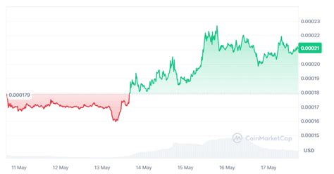 FLOKI Skyrockets After Approval Of 15 25B Token Burn