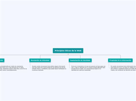 Principios éticos de la Web Mind Map