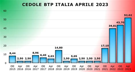 Btp Italia Aprile 2023 Cedola Del 20 Aprile Al 52