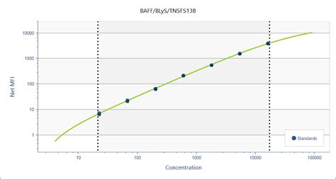 Mouse XL BAFF BLyS TNFSF13B Luminex Performance Assay LMXL8876 By R