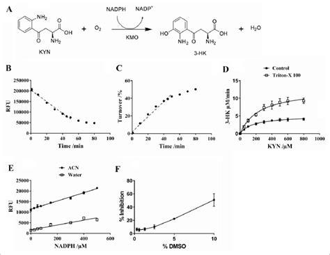 Enzymatic Reaction And Key Assay Parameters A Schema Of The