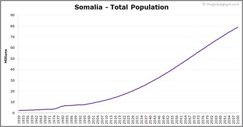 Somalia Population | 2021 | The Global Graph