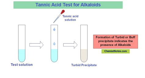 Alkaloids Introduction Chemical Tests Classification Off