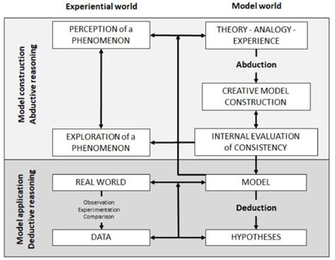 Education Sciences | Special Issue : Scientific Reasoning in Science ...