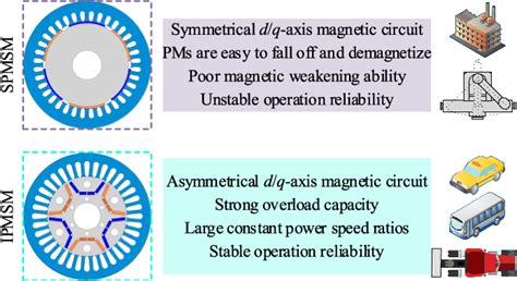 Figure 10 From Design Of A 35 KW Permanent Magnet Synchronous Motor For