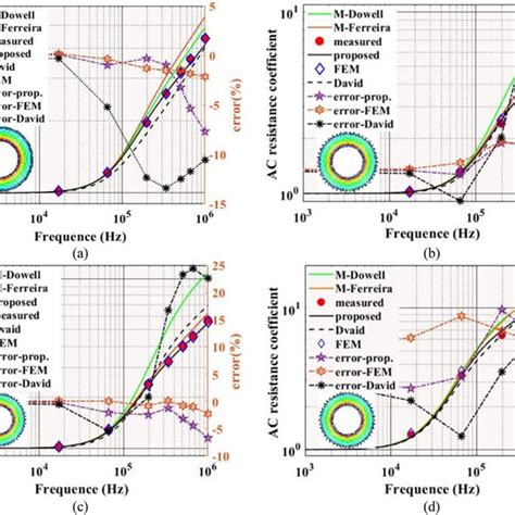 Frequency Response Diagram Of AC Resistance Coefficient For