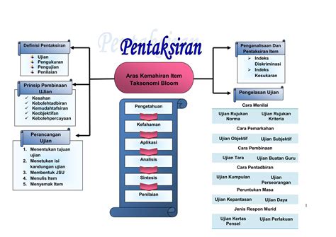 peta minda lengkap docx