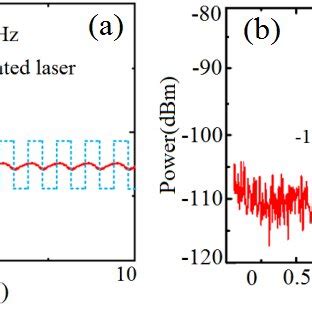 A Modulation Depth Spectra Of Dast Si Sample Under Different Pumping