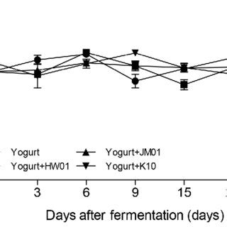 Changes In The Viable Cell Counts Of Lactic Acid Bacteria After