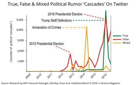 MIT Researchers: 'Lies Spread Faster Than Truth' 03/12/2018