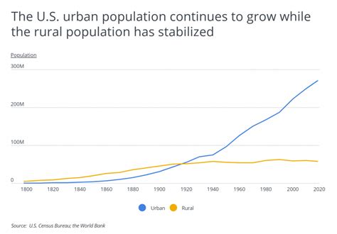 The 15 Most Urbanized States