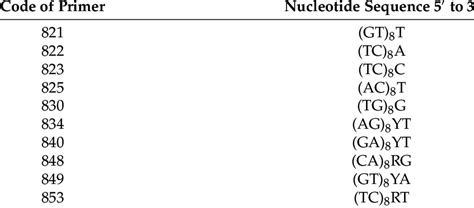 Nucleotide Sequences Of Primers Used In Inter Simple Sequence Repeat Download Scientific