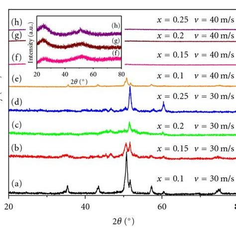 Xrd Patterns For Smco7 Xcr3c2x X010 025 Ribbons Melt Spun At 30 Download Scientific