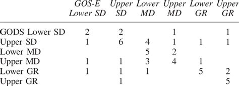 Glasgow Outcome At Discharge Scale And Glasgow Outcome Scale Extended Download Table