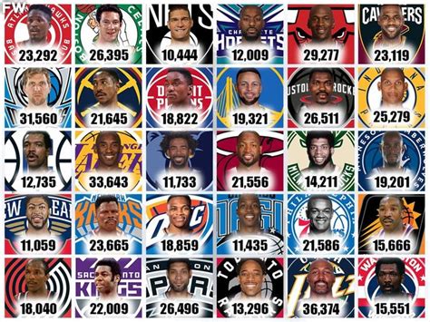 The Leading Scorers For Every Nba Team Kobe Jordan And Lebron Lead