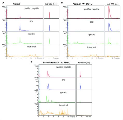 Total Ion Chromatograms Left And Extracted Ion Chromatograms Of The Download Scientific