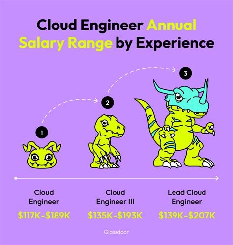 Automation shifts will likely stabilize the median cloud engineer salary 28