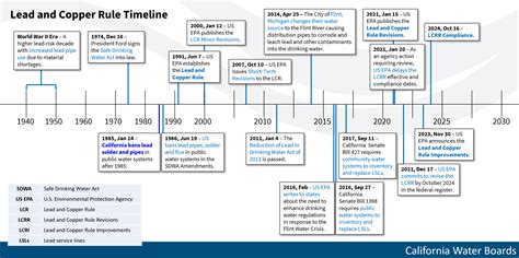 Lead and Copper Rule (LCR) Regulatory Background | California State