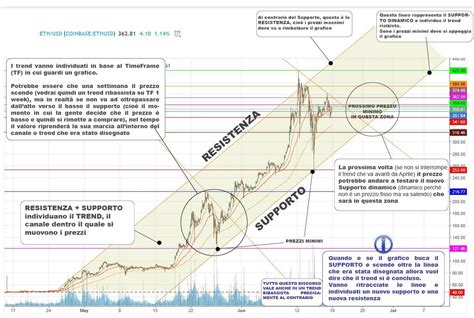 Come capire se un trend è ribassista o rialzista EtherEvolution