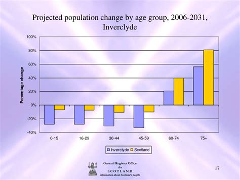 Ppt Population Projections Powerpoint Presentation Free Download