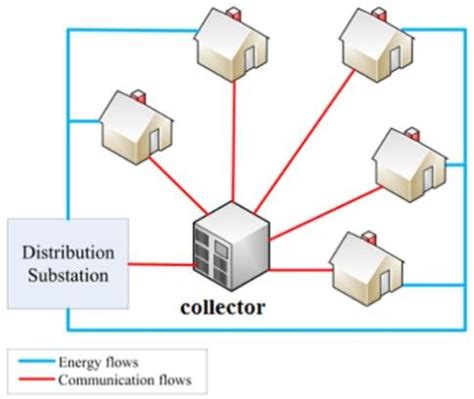 centralized control mechanisms  scientific diagram