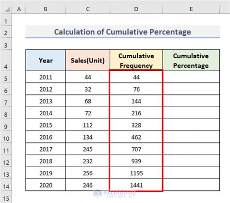 How To Calculate Cumulative Percentage In Excel 6 Methods