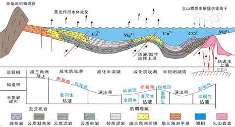 准北哈山地区二叠系风城组云质岩储层特征及成因分析