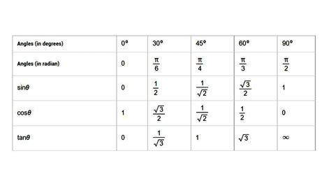 Obtain the values of sin, cos and tan in tabular form on all standard value of θ