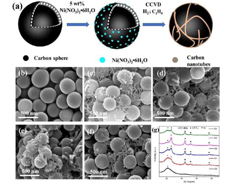 Controllable Synthesis Of Mesoporous Carbon Hollow Microsphere Twined