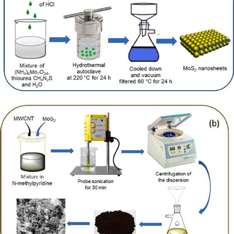 A Schematic Of Hydrothermal Synthesis Of Mos Nanosheets B