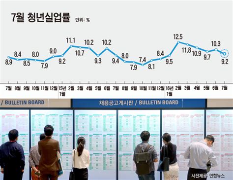 조선업 구조조정 여파에 울산 경남 실업률 전국 최대폭 상승종합