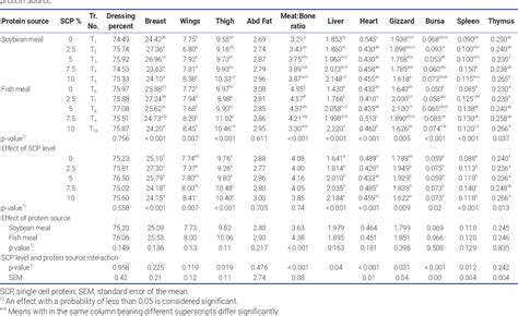 Table 5 From Growth Performance Carcass Traits And Gut Health Of Broiler Chickens Fed Diets