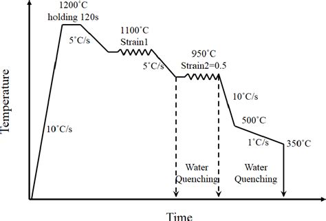 Figure 1 From Effect Of Austenite Grain Size On Acicular Ferrite