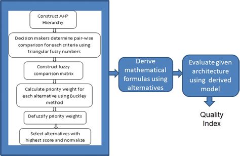 Analytic Hierarchy Process Levels Englishnored