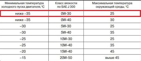Моторное масло таблица температур: Температурные характеристики ...
