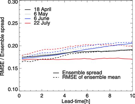 Ensemble Spread And Rmse Of The Ensemble Mean As A Function Of The Lead