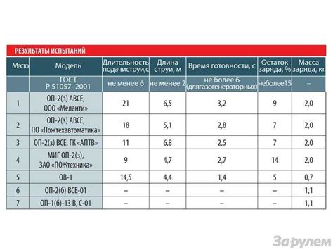Срок годности огнетушителей: как определить срок службы?