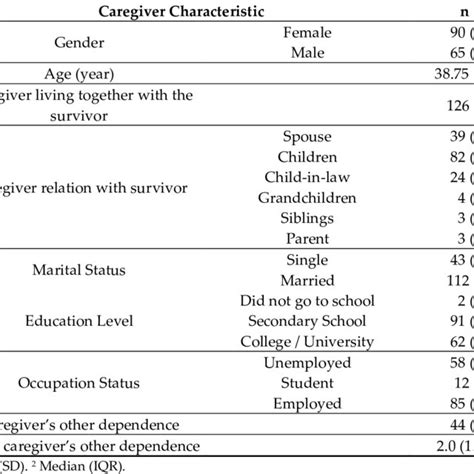 Caregiver Characteristic N 155 Download Scientific Diagram