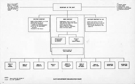 Opnav Org Chart