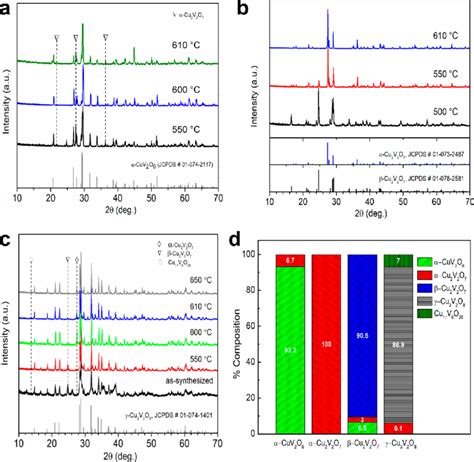 Xrd Patterns Of As Synthesized Samples A Cuv 2 O 6 B Cu 2 V 2 O 7