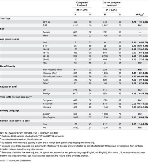 LTBI treatment completion among patients with an indication for LTBI ...