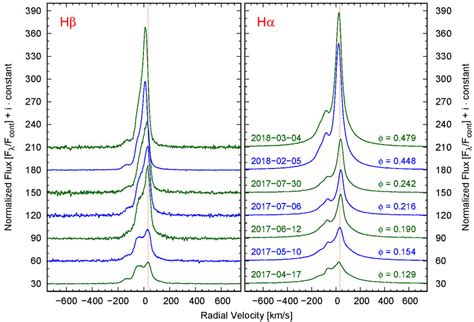 Fig A2 Evolution Of The Hβ Left And Hα Right Line Profiles In