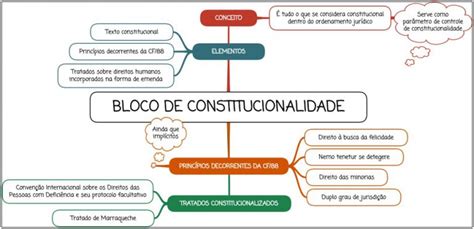 O Que Significa Constitucionalidade - Bloco de constitucionalidade [RESUMO + MAPA MENTAL]