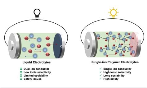 Nuevo Electrolito Polim Rico Para Bater As De Litio Metal Pv Magazine