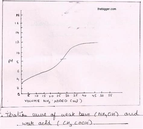 Discuss the titration of weak acid and weak base?