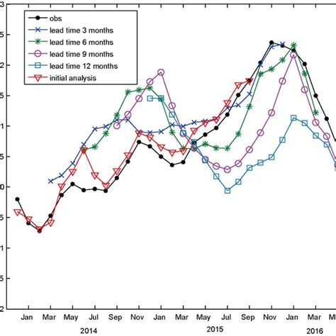 Monthly Niño 3 4 index for the 2015 16 El Niño derived from